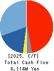 JAPAN CASH MACHINE CO.,LTD. Cash Flow Statement 2025年Mar期 JAPAN CASH MACHINE CO.,LTD. Cash Flow Statement 2025年3月期