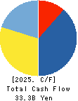 GENDA Inc. Cash Flow Statement 2025年Jan期 GENDA Inc. Cash Flow Statement 2025年1月期