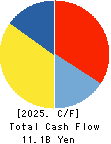 DAIKOKU DENKI CO.,LTD. Cash Flow Statement 2025年Mar期 DAIKOKU DENKI CO.,LTD. Cash Flow Statement 2025年3月期
