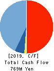 FIRSTLOGIC,INC. Cash Flow Statement 2019年Jul期 FIRSTLOGIC,INC. Cash Flow Statement 2019年7月期