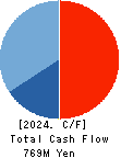 SHOWA SYSTEM ENGINEERING CORPORATION Cash Flow Statement 2024年3月期