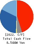 MANDOM CORPORATION Cash Flow Statement 2022年Mar期 MANDOM CORPORATION Cash Flow Statement 2022年3月期