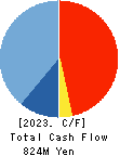 SANSEI CO.,LTD. Cash Flow Statement 2023年Mar期 SANSEI CO.,LTD. Cash Flow Statement 2023年3月期