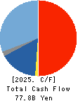 Lasertec Corporation Cash Flow Statement 2025年Jun期 Lasertec Corporation Cash Flow Statement 2025年6月期