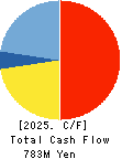 OTANI KOGYO CO.,LTD. Cash Flow Statement 2025年Mar期 OTANI KOGYO CO.,LTD. Cash Flow Statement 2025年3月期