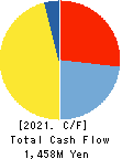 TOHBU NETWORK CO.,LTD. Cash Flow Statement 2021年3月期