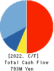 R&D COMPUTER CO.,LTD. Cash Flow Statement 2022年Mar期 R&D COMPUTER CO.,LTD. Cash Flow Statement 2022年3月期