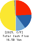 OPTIMUS GROUP COMPANY LIMITED Cash Flow Statement 2025年Mar期 OPTIMUS GROUP COMPANY LIMITED Cash Flow Statement 2025年3月期