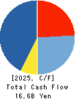 Systena Corporation Cash Flow Statement 2025年Mar期 Systena Corporation Cash Flow Statement 2025年3月期