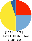 ITOCHU-SHOKUHIN Co.,Ltd. Cash Flow Statement 2021年Mar期 ITOCHU-SHOKUHIN Co.,Ltd. Cash Flow Statement 2021年3月期