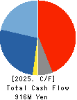 Tokai Senko K.K. Cash Flow Statement 2025年Mar期 Tokai Senko K.K. Cash Flow Statement 2025年3月期