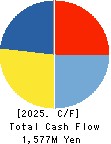 IWABUCHI CORPORATION Cash Flow Statement 2025年Mar期 IWABUCHI CORPORATION Cash Flow Statement 2025年3月期