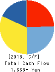Faith,Inc. Cash Flow Statement 2018年3月期