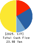 KOA CORPORATION Cash Flow Statement 2025年Mar期 KOA CORPORATION Cash Flow Statement 2025年3月期
