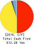 Hitachi, Ltd. Cash Flow Statement 2016年Mar期 Hitachi, Ltd. Cash Flow Statement 2016年3月期