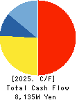NIHON DENGI CO.,LTD. Cash Flow Statement 2025年Mar期 NIHON DENGI CO.,LTD. Cash Flow Statement 2025年3月期