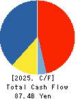 MatsukiyoCocokara & Co. Cash Flow Statement 2025年Mar期 MatsukiyoCocokara & Co. Cash Flow Statement 2025年3月期