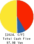 AIR WATER INC. Cash Flow Statement 2024年Mar期 AIR WATER INC. Cash Flow Statement 2024年3月期