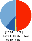 SHOEI YAKUHIN CO.,LTD. Cash Flow Statement 2024年Mar期 SHOEI YAKUHIN CO.,LTD. Cash Flow Statement 2024年3月期