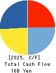 Nagase Brothers Inc. Cash Flow Statement 2025年Mar期 Nagase Brothers Inc. Cash Flow Statement 2025年3月期