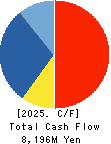 WingArc1st Inc. Cash Flow Statement 2025年Feb期 WingArc1st Inc. Cash Flow Statement 2025年2月期
