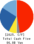 HAKUHODO DY HOLDINGS INCORPORATED Cash Flow Statement 2025年Mar期 HAKUHODO DY HOLDINGS INCORPORATED Cash Flow Statement 2025年3月期