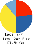 ONO PHARMACEUTICAL CO.,LTD. Cash Flow Statement 2025年Mar期 ONO PHARMACEUTICAL CO.,LTD. Cash Flow Statement 2025年3月期