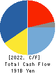 RICOH COMPANY,LTD. Cash Flow Statement 2022年Mar期 RICOH COMPANY,LTD. Cash Flow Statement 2022年3月期