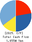 Yakiniku Sakai Holdings Inc. Cash Flow Statement 2025年Mar期 Yakiniku Sakai Holdings Inc. Cash Flow Statement 2025年3月期