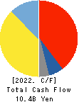 Shindengen Electric Manufacturing Co. Cash Flow Statement 2022年Mar期 Shindengen Electric Manufacturing Co. Cash Flow Statement 2022年3月期