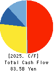 TOHO GAS CO.,LTD. Cash Flow Statement 2025年Mar期 TOHO GAS CO.,LTD. Cash Flow Statement 2025年3月期