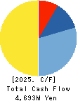 PICKLES HOLDINGS CO.,LTD. Cash Flow Statement 2025年2月期