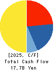 MATSUYA FOODS HOLDINGS CO., LTD. Cash Flow Statement 2025年Mar期 MATSUYA FOODS HOLDINGS CO., LTD. Cash Flow Statement 2025年3月期