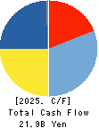 YAMAZEN CORPORATION Cash Flow Statement 2025年Mar期 YAMAZEN CORPORATION Cash Flow Statement 2025年3月期