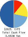 XNET Corporation Cash Flow Statement 2025年3月期