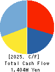 Chugai Mining Co.,Ltd. Cash Flow Statement 2025年Mar期 Chugai Mining Co.,Ltd. Cash Flow Statement 2025年3月期