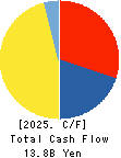 Kanagawa Chuo Kotsu Co.,Ltd. Cash Flow Statement 2025年Mar期 Kanagawa Chuo Kotsu Co.,Ltd. Cash Flow Statement 2025年3月期