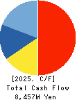 CENTRAL AUTOMOTIVE PRODUCTS LTD. Cash Flow Statement 2025年Mar期 CENTRAL AUTOMOTIVE PRODUCTS LTD. Cash Flow Statement 2025年3月期