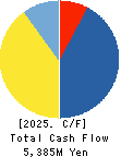 Shinwa Co.,Ltd. Cash Flow Statement 2025年Mar期 Shinwa Co.,Ltd. Cash Flow Statement 2025年3月期