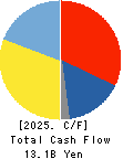 Sanoh Industrial Co., Ltd. Cash Flow Statement 2025年Mar期 Sanoh Industrial Co., Ltd. Cash Flow Statement 2025年3月期