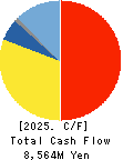 SANKO GOSEI LTD. Cash Flow Statement 2025年May期 SANKO GOSEI LTD. Cash Flow Statement 2025年5月期