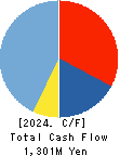 NATTY SWANKY holdings Co.,Ltd. Cash Flow Statement 2024年Jan期 NATTY SWANKY holdings Co.,Ltd. Cash Flow Statement 2024年1月期
