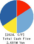 CAREER DESIGN CENTER CO.,LTD. Cash Flow Statement 2024年Sep期 CAREER DESIGN CENTER CO.,LTD. Cash Flow Statement 2024年9月期