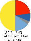 NAKANISHI INC. Cash Flow Statement 2023年Dec期 NAKANISHI INC. Cash Flow Statement 2023年12月期