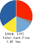 MITSUI & CO.,LTD. Cash Flow Statement 2024年3月期