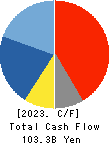 YAKULT HONSHA CO.,LTD. Cash Flow Statement 2023年3月期