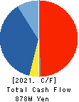 AMITA HOLDINGS CO.,LTD. Cash Flow Statement 2021年Dec期 AMITA HOLDINGS CO.,LTD. Cash Flow Statement 2021年12月期