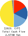 IKUYO CO.,LTD. Cash Flow Statement 2023年3月期