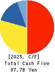 Kurita Water Industries Ltd. Cash Flow Statement 2025年3月期