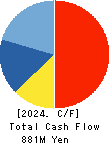SEVEN INDUSTRIES CO.,LTD. Cash Flow Statement 2024年Mar期 SEVEN INDUSTRIES CO.,LTD. Cash Flow Statement 2024年3月期